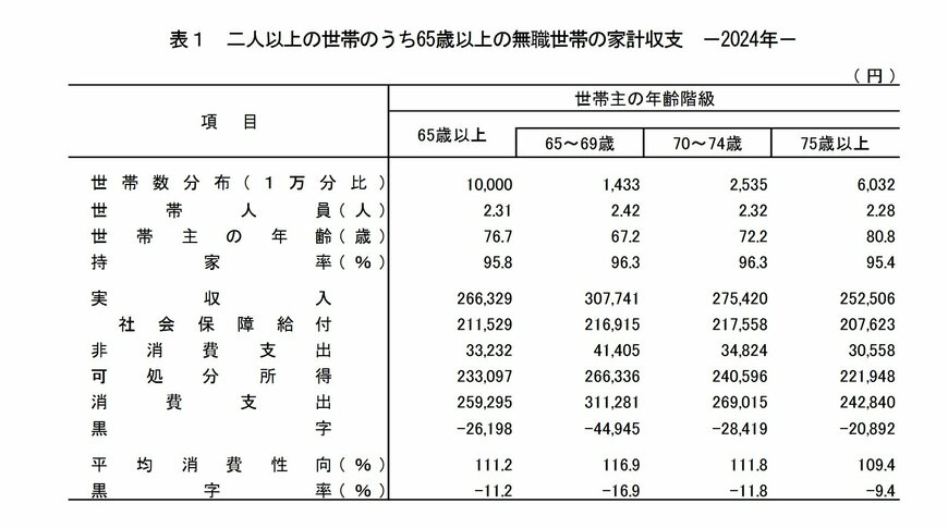 出所：総務省統計局「家計調査報告 家計収支編 2024年(令和6年)平均結果の概要」