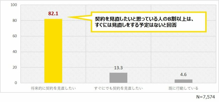 出典：株式会社ALL CONNECT「新生活のタイミングで見直しを行いたい家計の固定費に関する調査」より抜粋