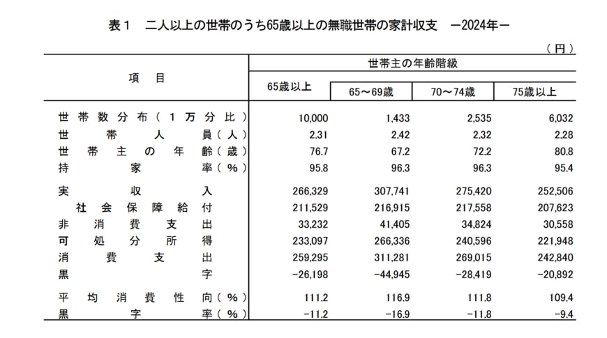出所：総務省統計局「家計調査報告 家計収支編 2024年(令和6年)平均結果の概要」