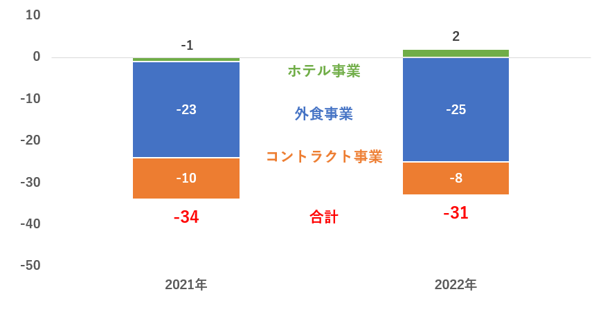 出所：ロイヤルホールディングス株式会社「2022年12月期 第２四半期決算 説明資料」
