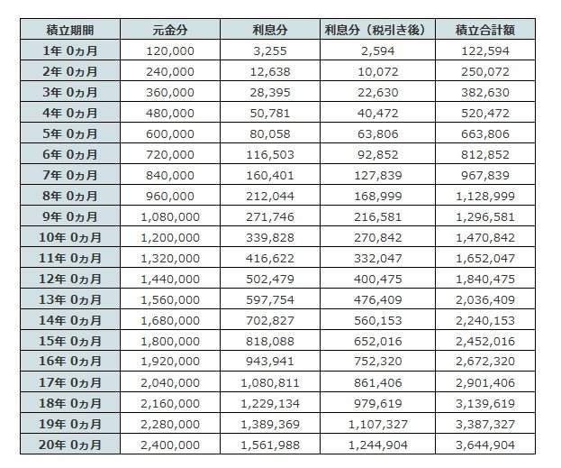 出所：金融広報中央委員会「しっかりシミュレーション」をもとにLIMO編集部作成