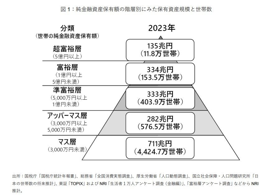 出所：野村総合研究所「日本の富裕層・超富裕層は合計約165万世帯、その純金融資産の総額は約469兆円と推計」