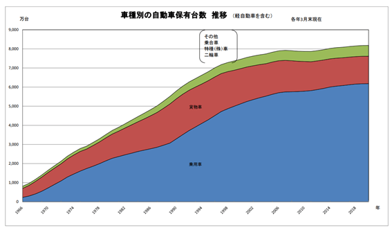 出所：自動車検査登録情報協会
