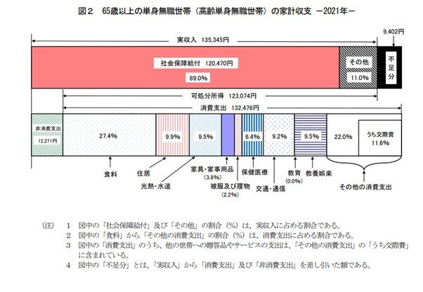 出所：総務省「家 計 調 査 報 告 家計収支編 2021年(令和３年)平均結果の概要」
