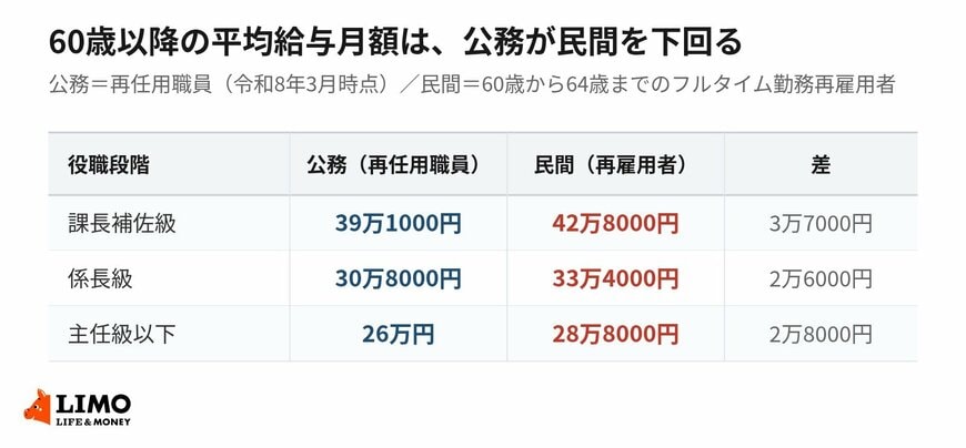 60歳以降のフルタイム勤務者の平均給与月額。公務は令和8年3月時点、民間は令和6年から令和8年までの3年平均