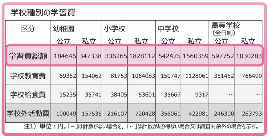 出所：e-Stat政府統計の総合窓口「子供の学習費調査」にもとづき、一部抜粋して筆者作成
