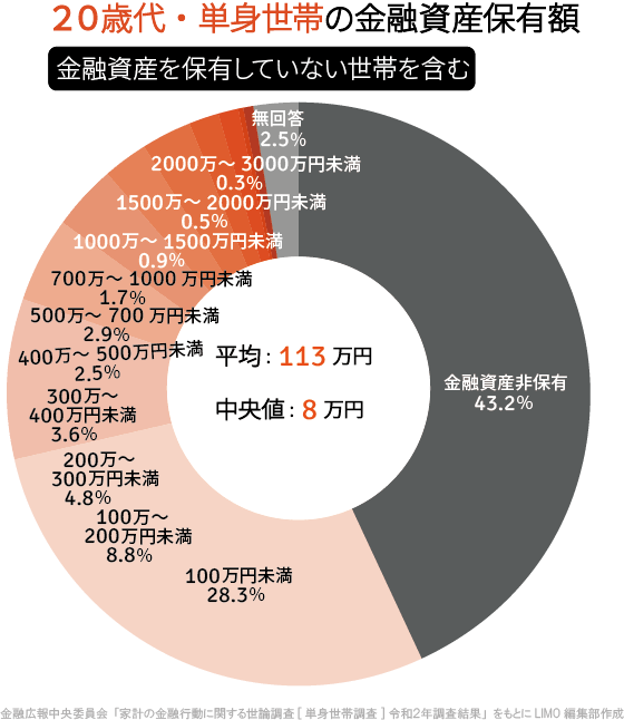 金融広報中央委員会「令和2年（2020年）家計の金融行動に関する世論調査［単身世帯調査］」より編集部作成