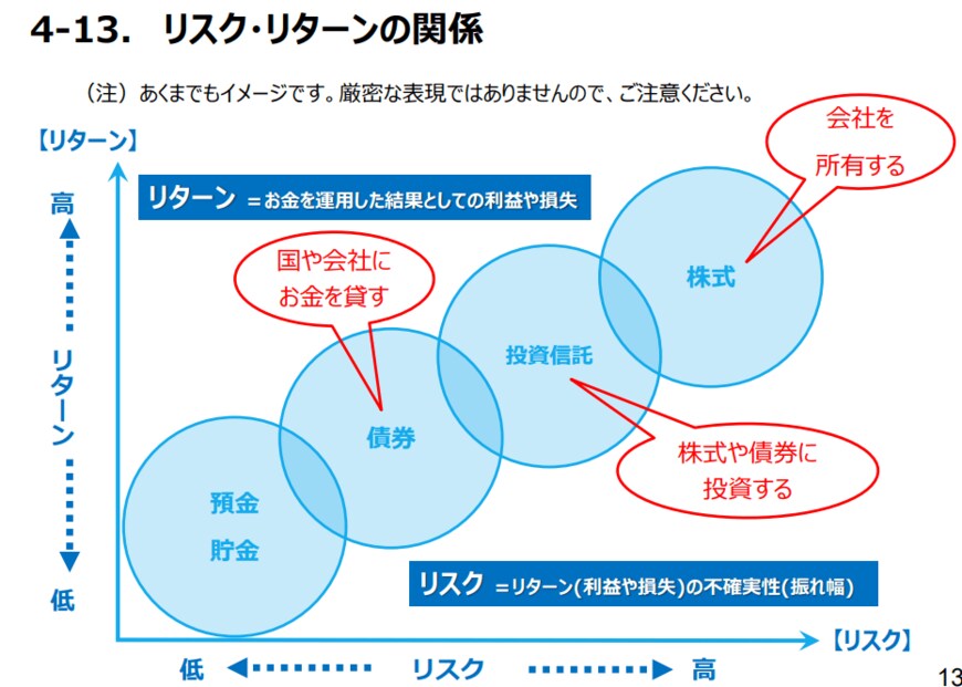 出所：金融庁「4 「貯める・増やす」 ～ 資産形成」