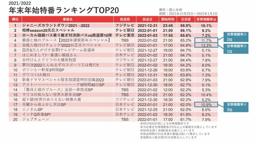 出所：REVISIO株式会社「2022年ももうすぐ終わり！今年の年末年始は何の特番を見る？昨年の年末年始番組ランキングで検証」