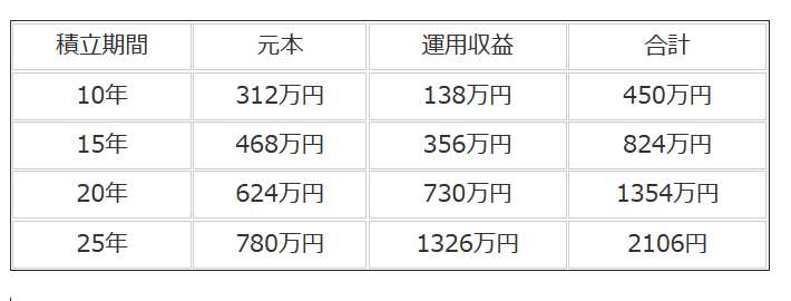 出所：金融庁「資産運用シミュレーション」をもとにLIMO編集部作成