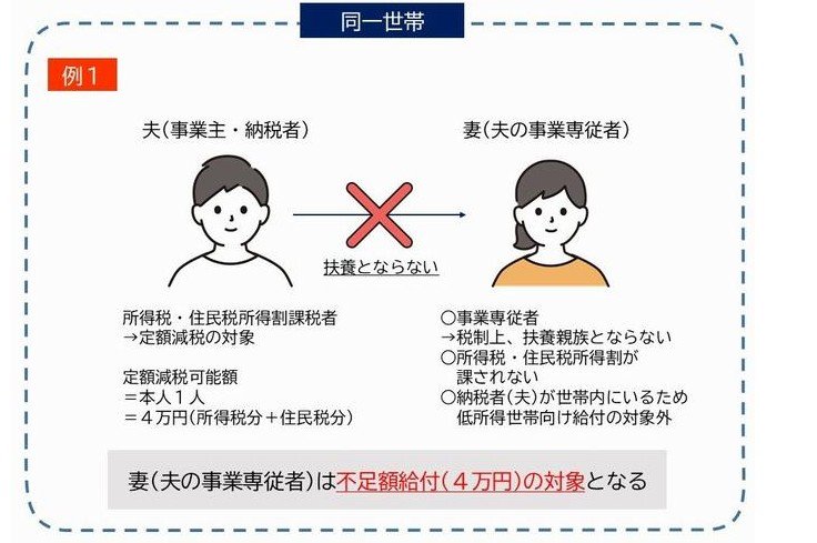 出所：さいたま市「定額減税補足給付金及び不足額の給付について」