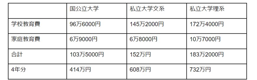 出所：日本政策金融公庫「令和３年度『教育費負担の実態調査結果』」より筆者作成