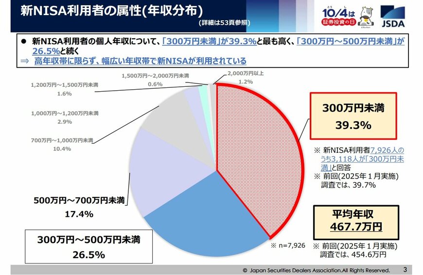新NISA利用者の属性（年収分布）