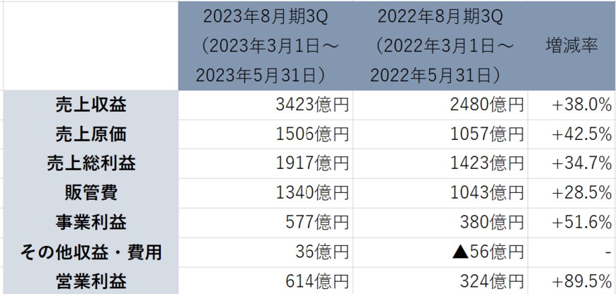 出所：「株式会社ファーストリテイリング　2023年8月期 第3四半期業績および通期見通し」より著者作成