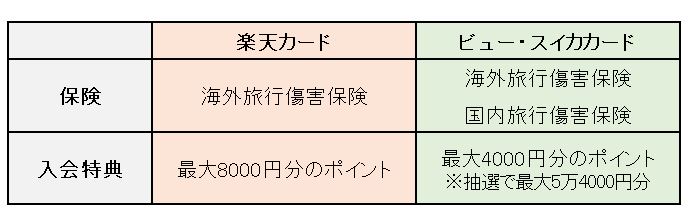 「楽天カード」「ビューカード」ホームページを参考に、LIMO編集部作成