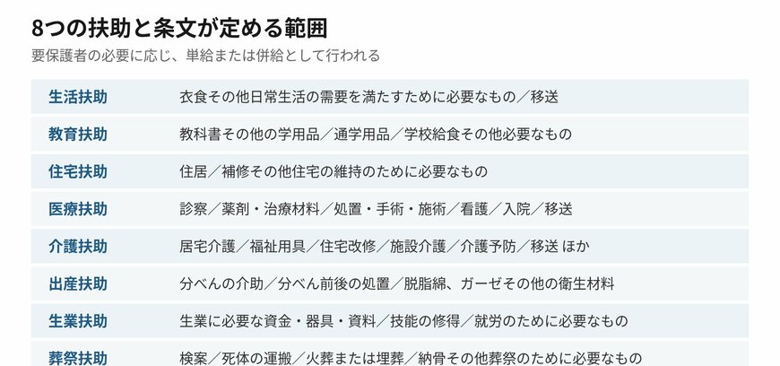 8つの扶助はそれぞれ条文で範囲が決められています