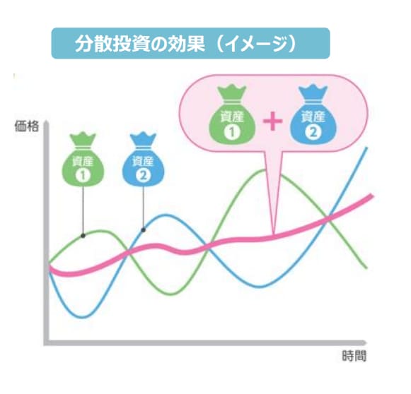 出所：金融庁「長期・積立・分散投資とNISA制度」