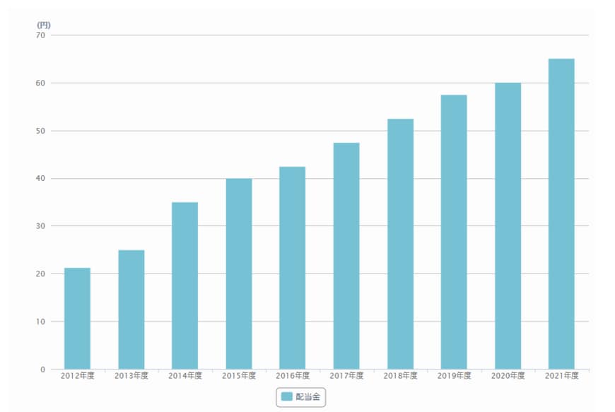 出所：日本電産株式会社　配当情報・株主還元