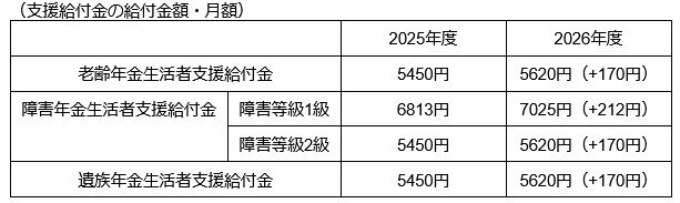 支援給付金の給付金額・月額