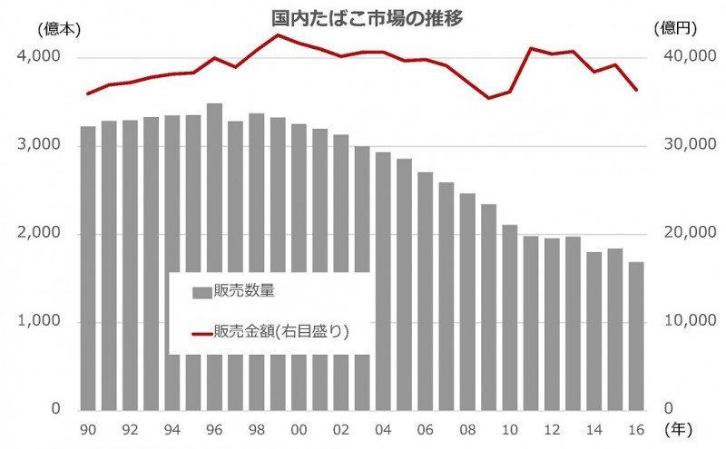 出所：日本たばこ協会 販売実績データ（1990年～2016年）より筆者作成