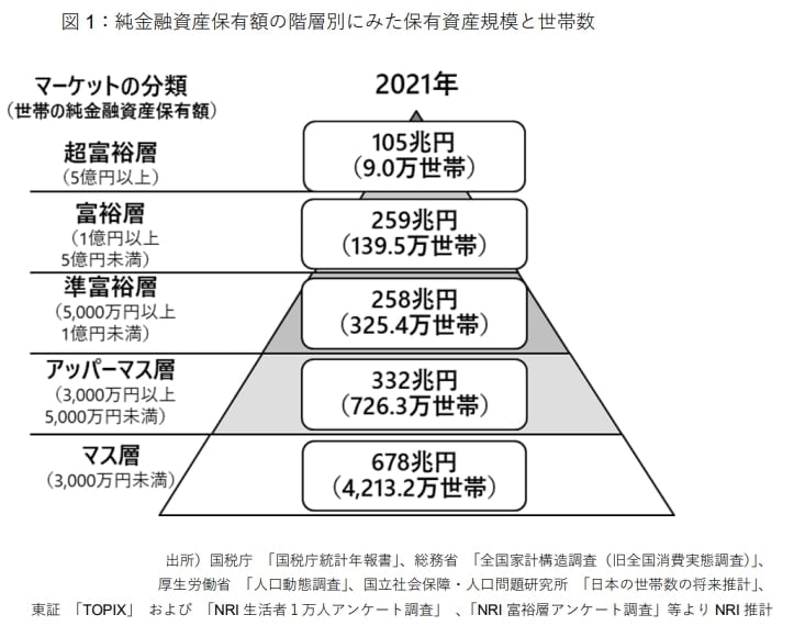 日本での富裕層の世帯数
