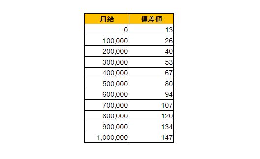 愛知県一宮市の月給偏差値表