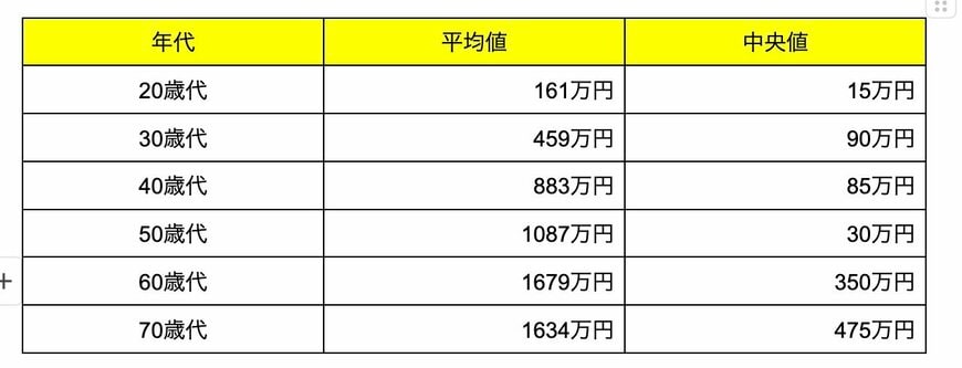 年代別貯蓄額