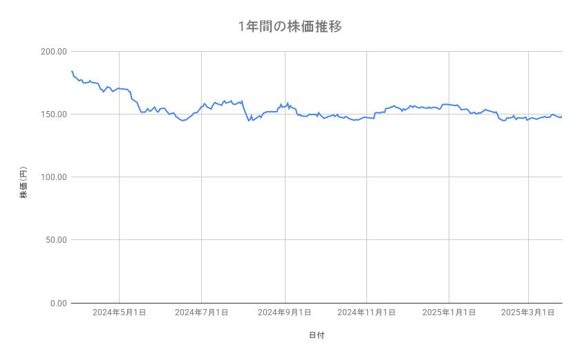 NTTの株価推移(1年間)