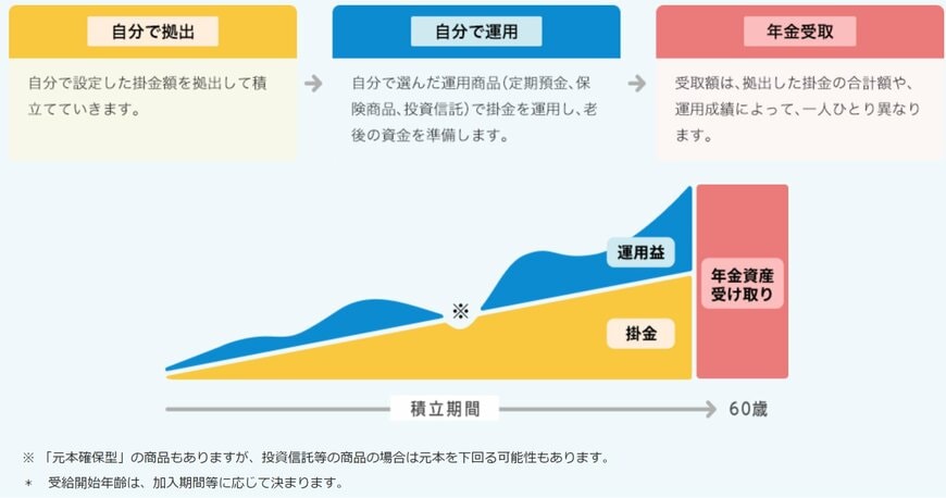 iDeCoとは?ポイントとイメージ図