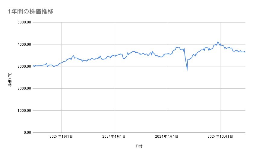 積水ハウスの株価推移（1年間）