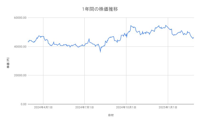 ファーストリテイリングの株価推移（1年間）