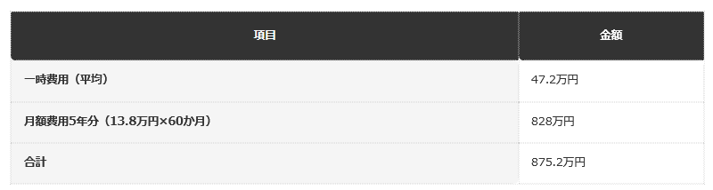 前提：生命保険文化センター「生命保険に関する全国実態調査」の平均値を用いた編集部試算