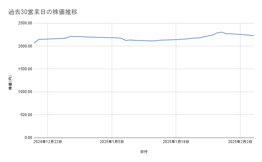 三菱地所の株価推移(過去30営業日)