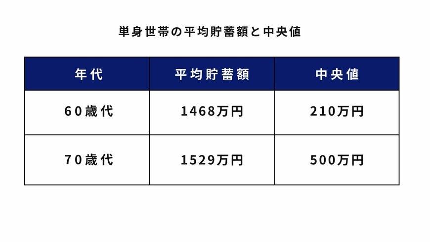 【単身世帯】60歳代・70歳代の平均貯蓄額と中央値
