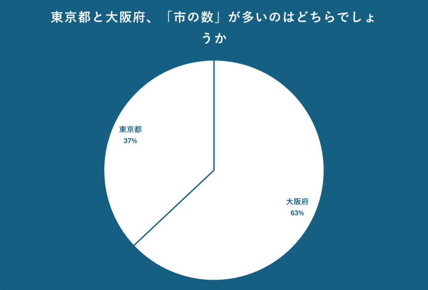 東京都と大阪府の「市の数」について