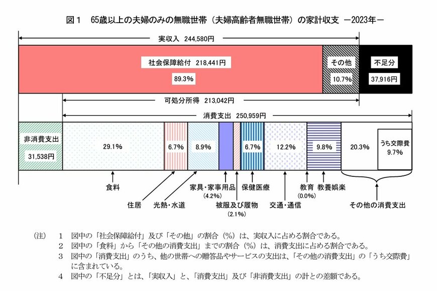65歳以上で無職夫婦世帯の家計収支