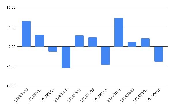 プロクター・アンド・ギャンブルの前月末比リターン推移（％）