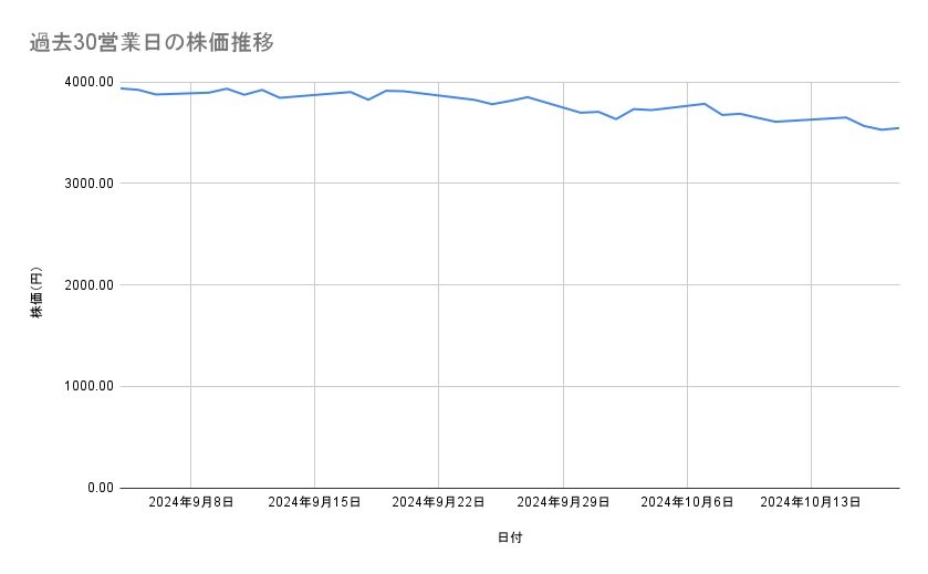 オリエンタルランドの株価推移(過去30営業日)