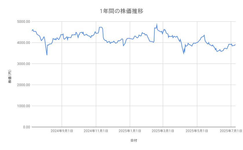 TOPPANホールディングスの株価推移(1年間)