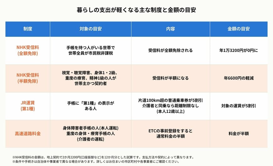 暮らしの支出が軽くなる主な制度と金額の目安