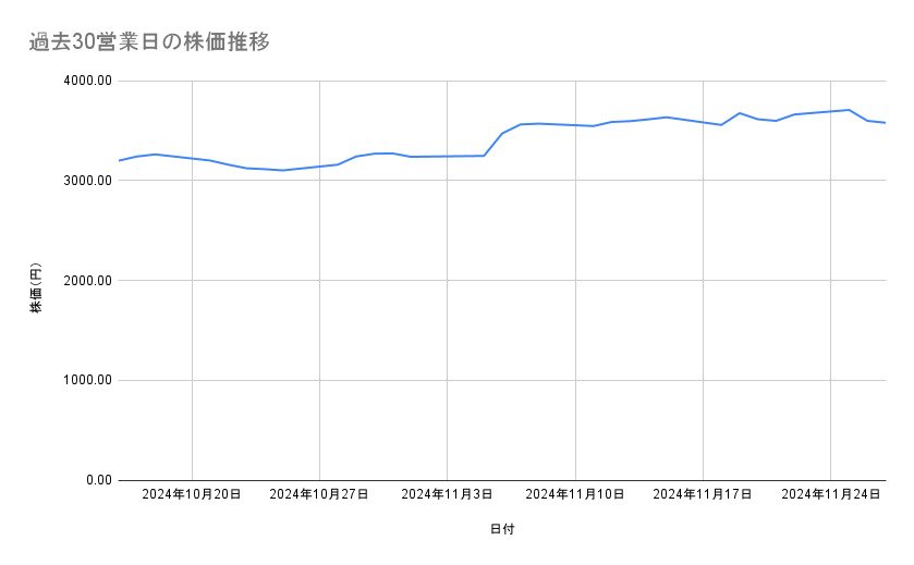 三井住友フィナンシャルグループの株価推移(過去30営業日)