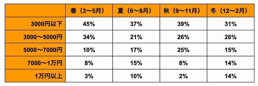 【四季別】関西で一人暮らしをする場合の平均電気代