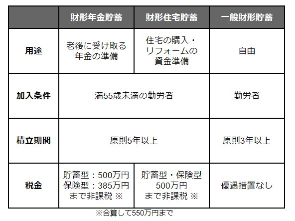 財形貯蓄の特徴一覧