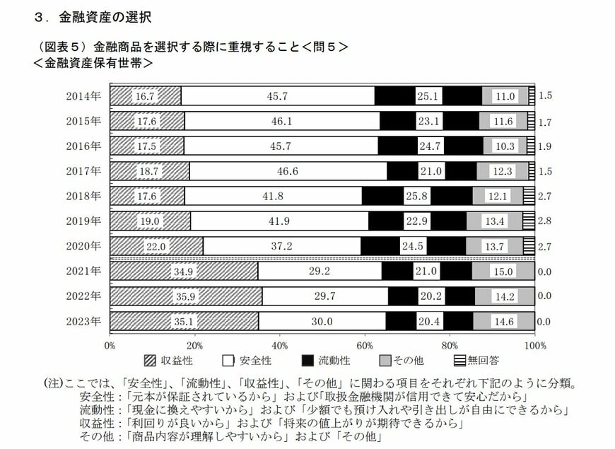 【調査結果】金融商品を選択する際に重視すること