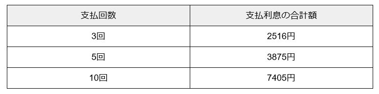 分割払いの支払利息