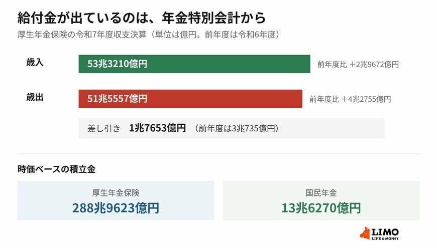 歳出の伸びが歳入の伸びを上回り、差し引きは前年度より縮んでいます