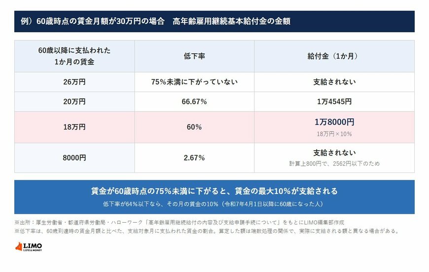賃金月額30万円の人の高年齢雇用継続基本給付金の例