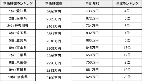 年収と貯蓄額の比較表