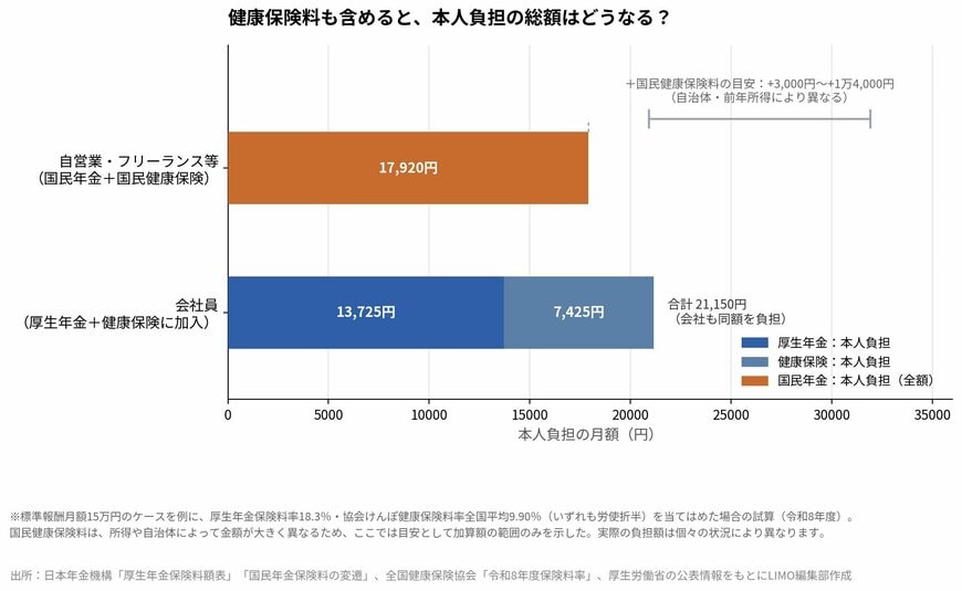 健康保険料も含めると、本人負担の総額はどうなる？