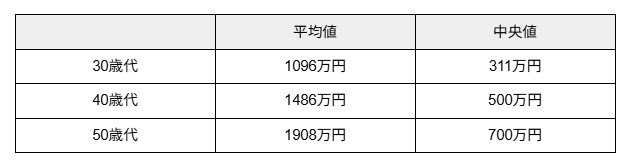 30歳代～50歳代の貯蓄額の平均値・中央値